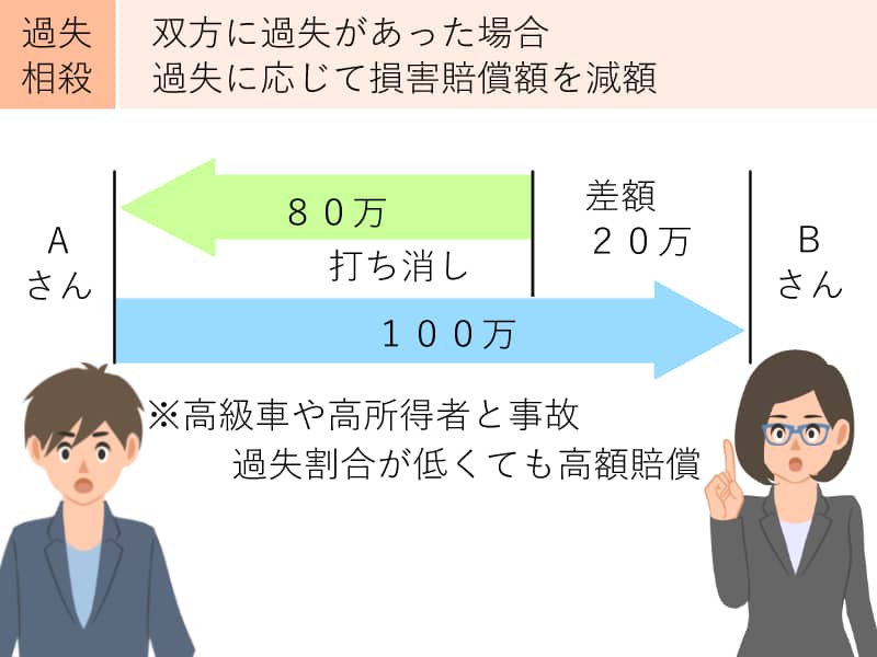 過失相殺が認められなかった