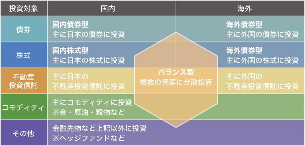 投資の種類とハードル