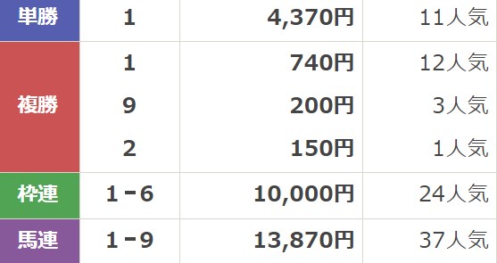 うまっぷの無料予想結果