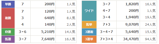 京都12R　結果