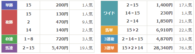 ポケうま無料予想　結果