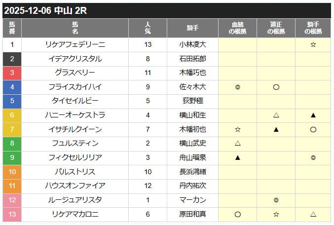 カチウマの定理 無料予想 2025年12月06日中山2R