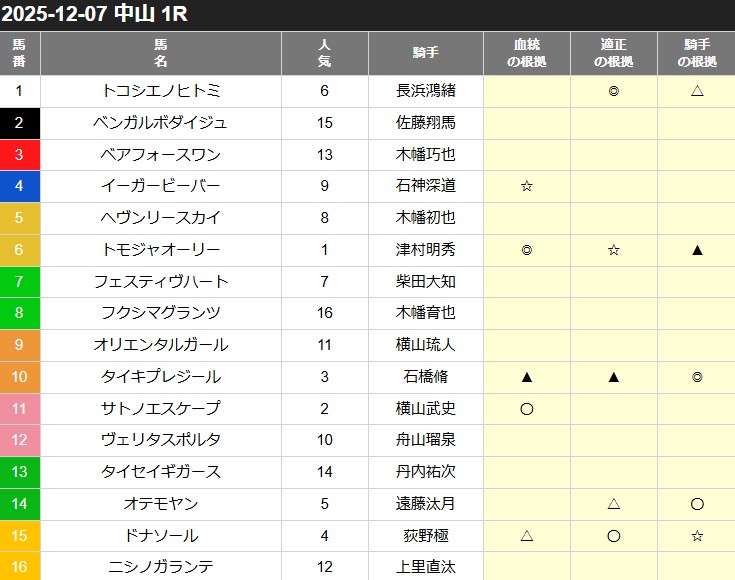 カチウマの定理 無料予想 2025年12月07日中山1R