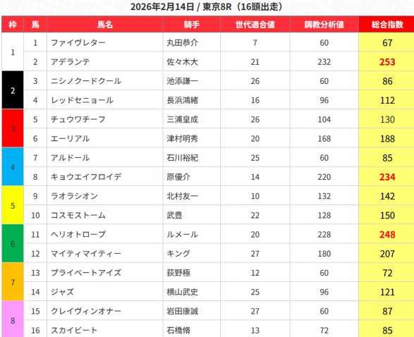うまジェネ 無料予想 2026年2月14日東京8R