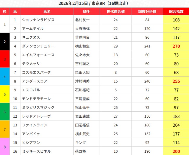 うまジェネ 無料予想 2026年2月15日東京9R