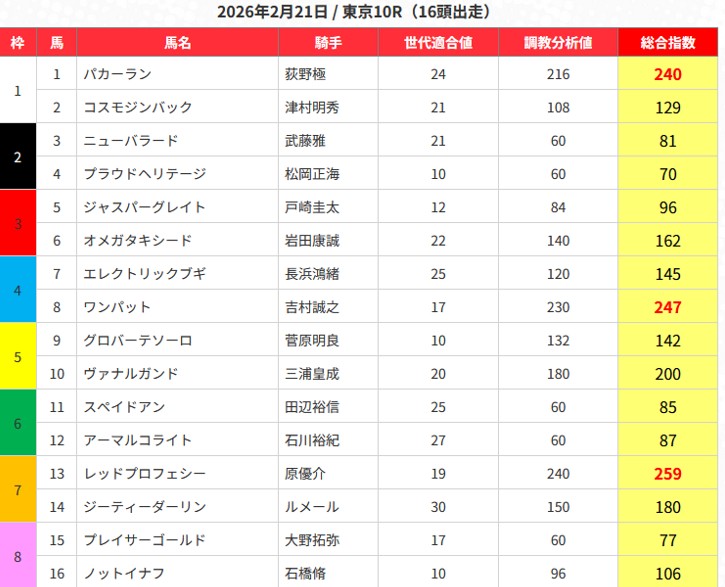 うまジェネ 無料予想 2026年2月21日東京10R